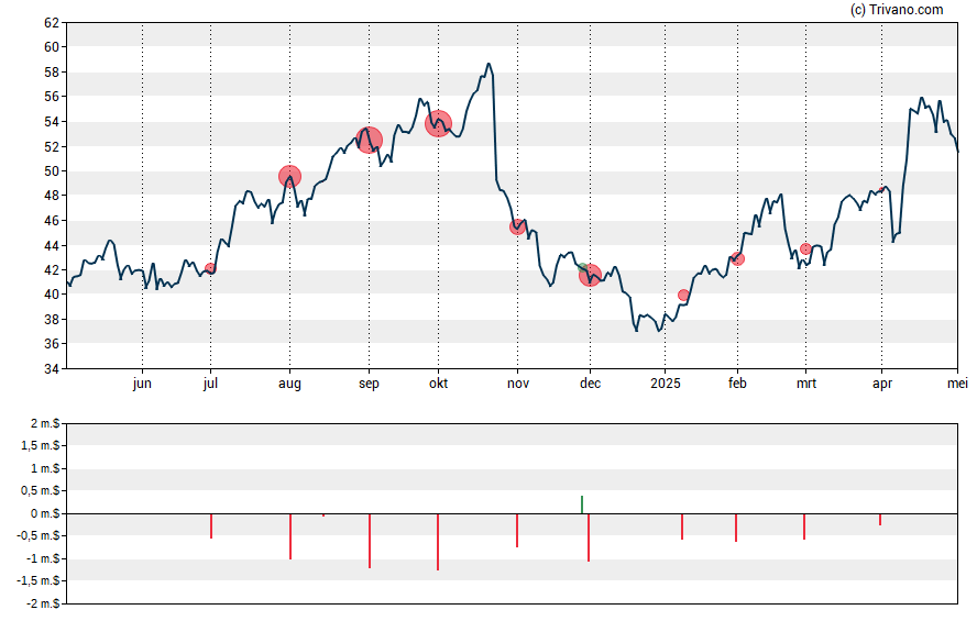 Grafiek Newmont Corp.