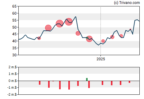 Grafiek Newmont Corp.