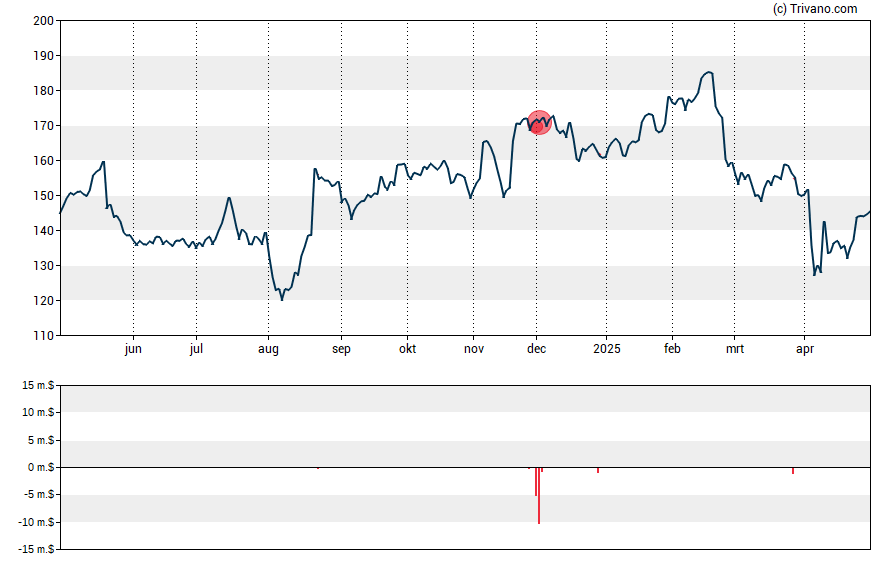 Grafiek Keysight Technologies Inc