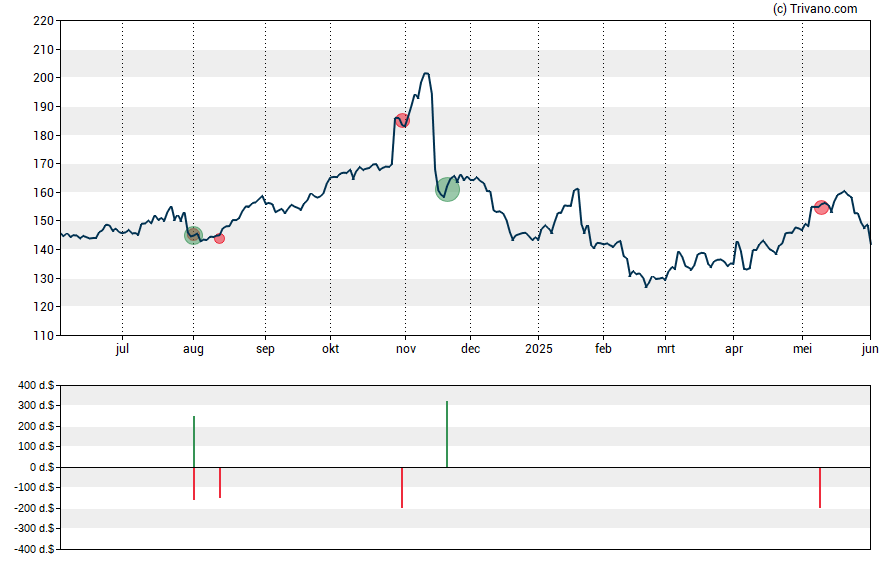 Grafiek Leidos Holdings Inc