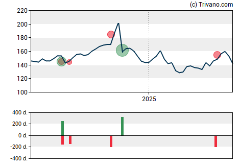 Grafiek Leidos Holdings Inc