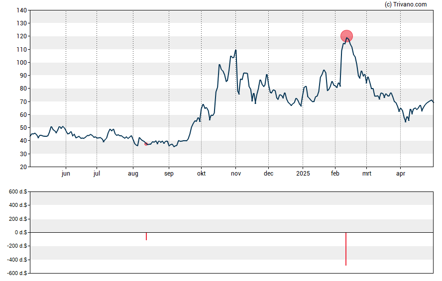 Grafiek Centrus Energy Corp