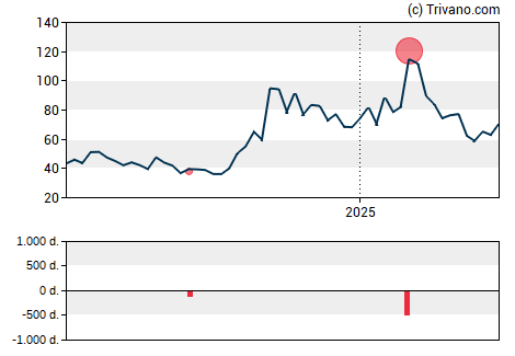 Grafiek Centrus Energy Corp