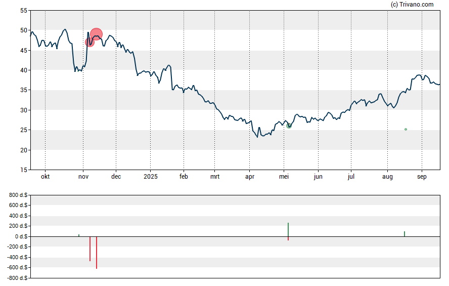 Grafiek Live Oak Bancshares Inc