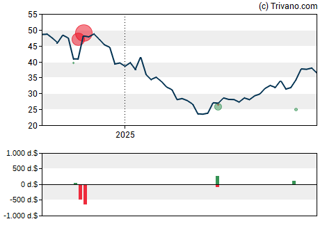 Grafiek Live Oak Bancshares Inc