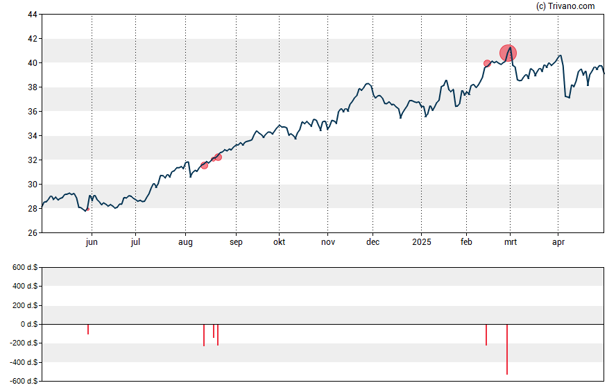 Grafiek Nisource Inc. (Holding Co.)