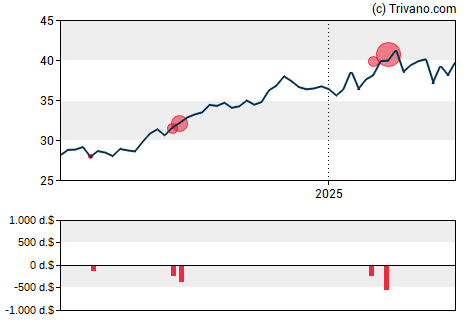 Grafiek Nisource Inc. (Holding Co.)