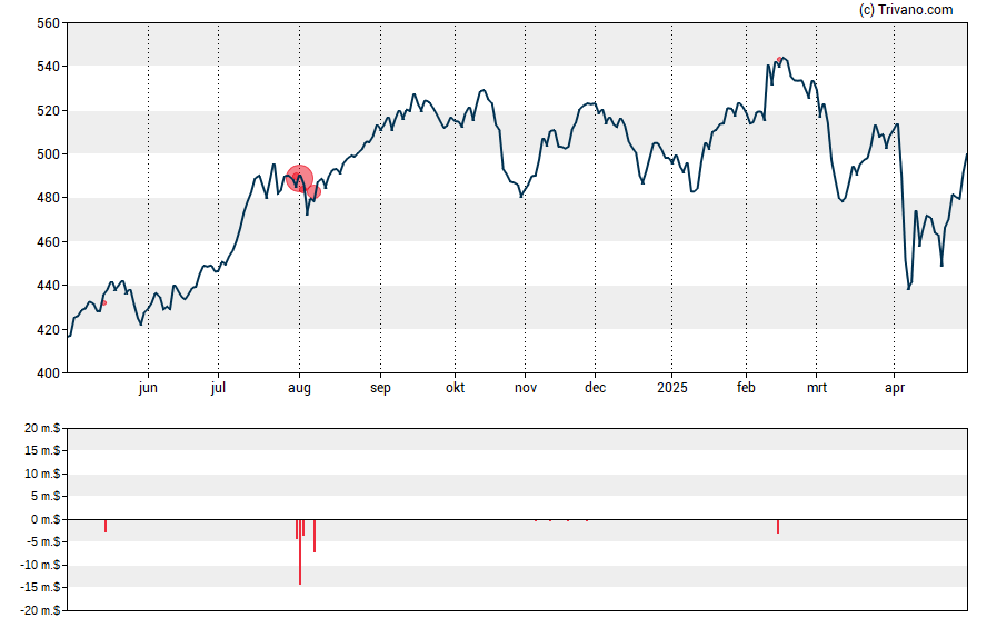 Grafiek S&P Global Inc