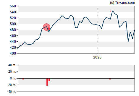 Grafiek S&P Global Inc