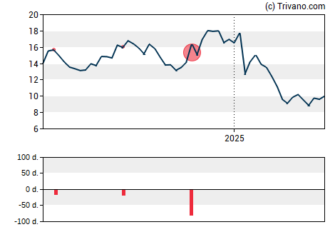 Grafiek Neogenomics Inc.