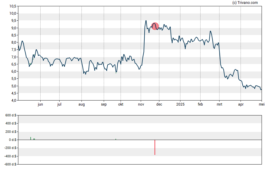 Grafiek InfuSystem Holdings Inc