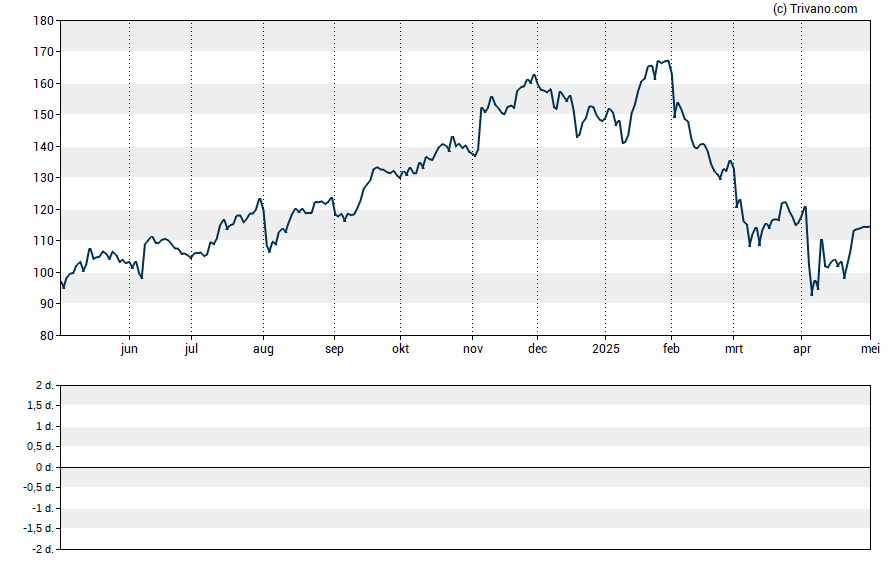 Grafiek KKR & Co. Inc.