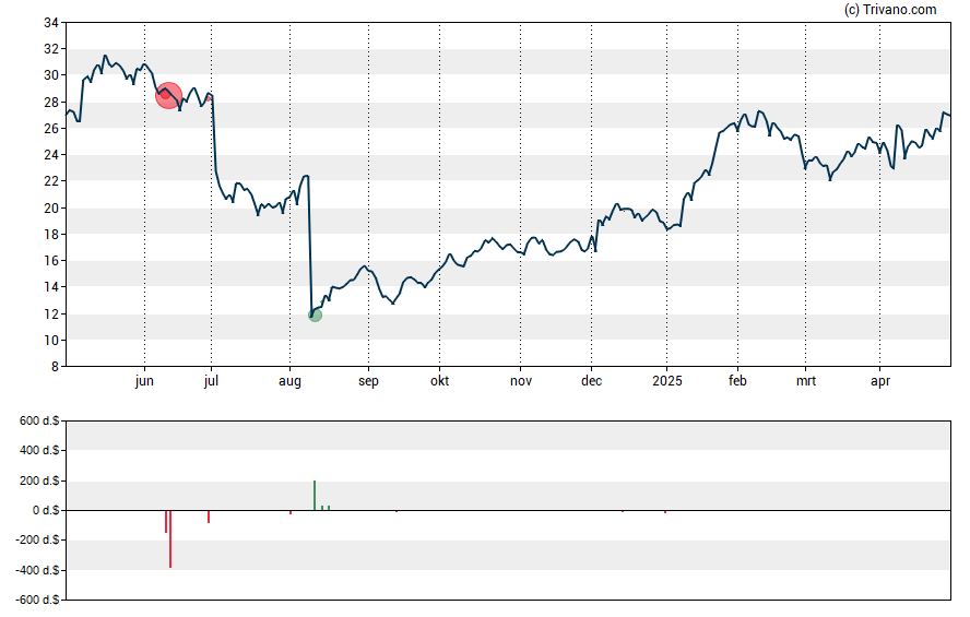 Grafiek Pacira BioSciences Inc