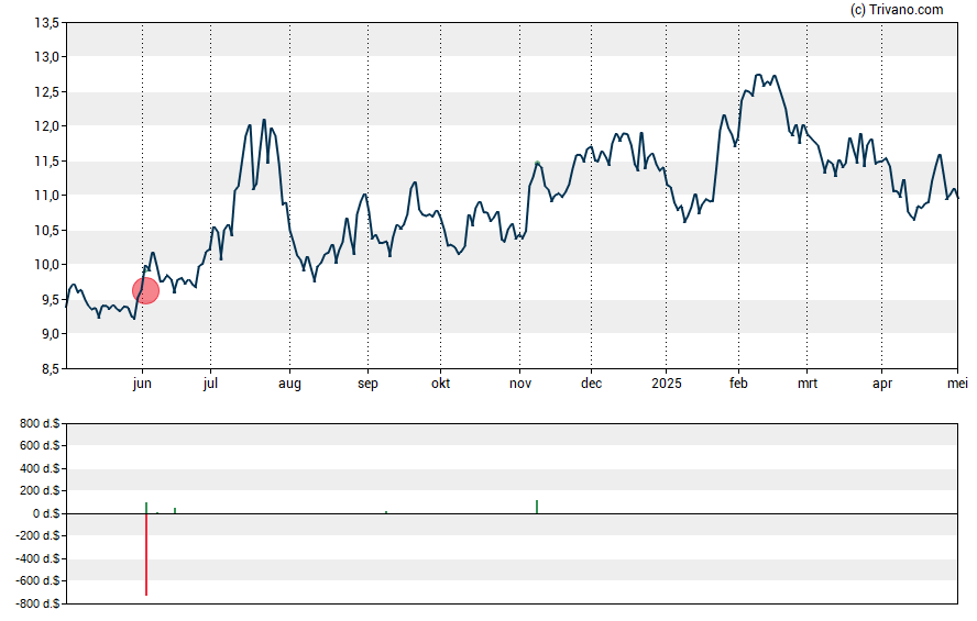 Grafiek Provident Bancorp Inc