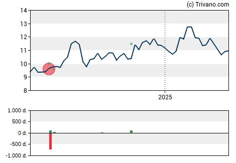 Grafiek Provident Bancorp Inc