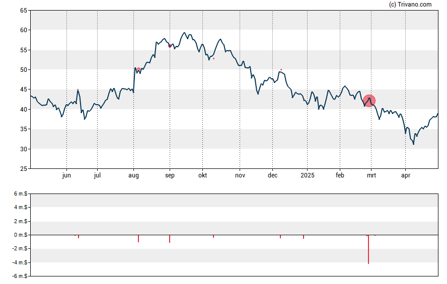 Grafiek Ultragenyx Pharmaceutical Inc.