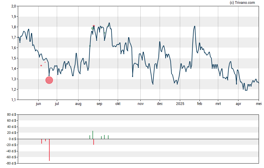 Grafiek Reading International Inc