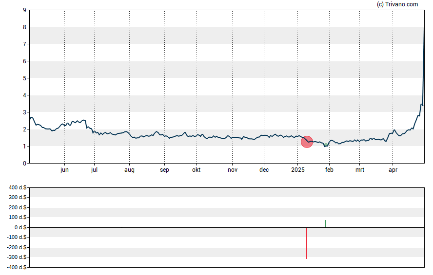 Grafiek Regulus Therapeutics Inc