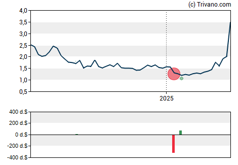 Grafiek Regulus Therapeutics Inc