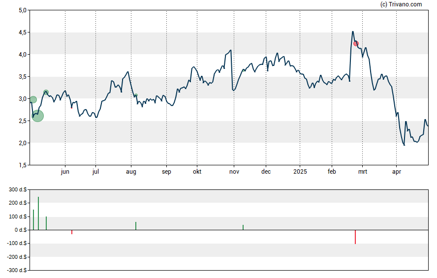 Grafiek Sabre Corp