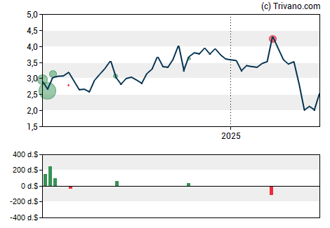 Grafiek Sabre Corp