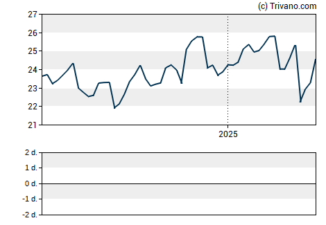 Grafiek Saratoga Investment Corp