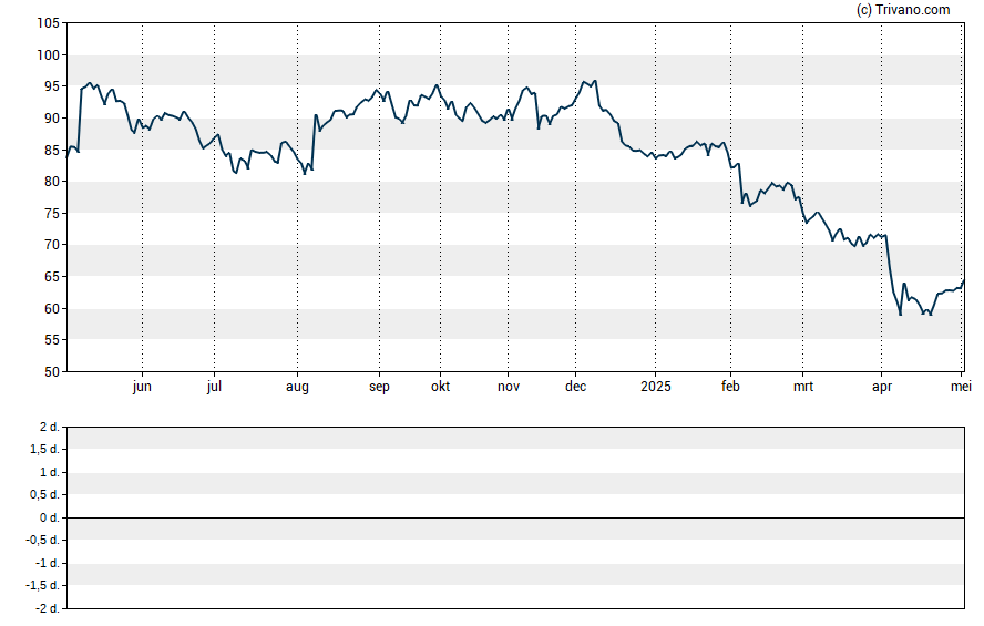 Grafiek Spectrum Brands Holdings Inc.