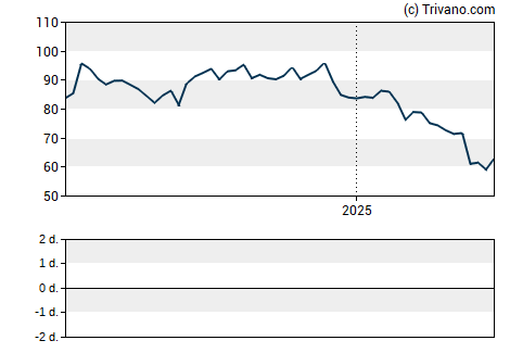 Grafiek Spectrum Brands Holdings Inc.