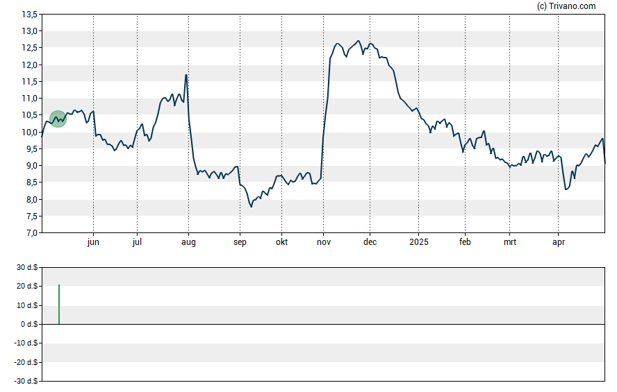 Grafiek SunCoke Energy Inc