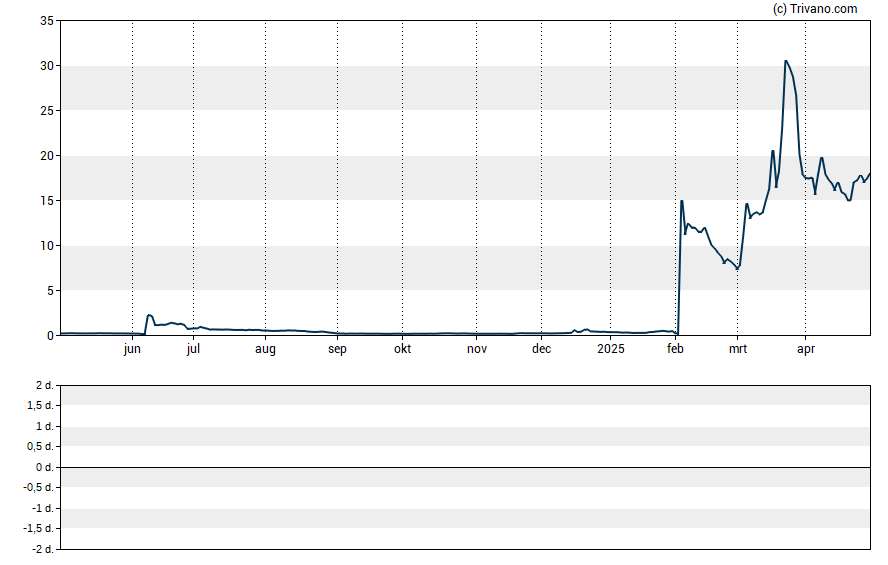 Grafiek Tonix Pharmaceuticals Holding Corp