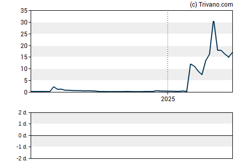 Grafiek Tonix Pharmaceuticals Holding Corp