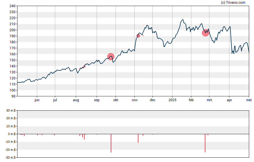 Grafiek Targa Resources Corp