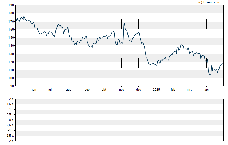 Grafiek Nucor Corp.