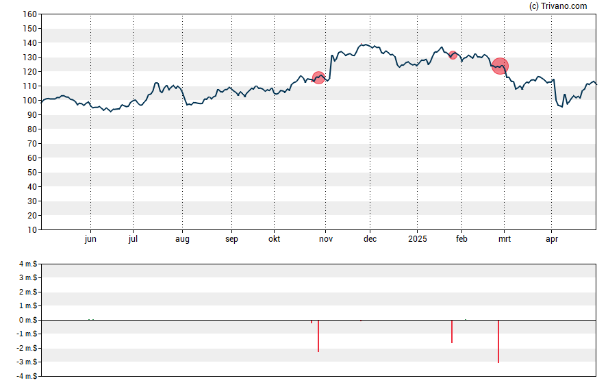 Grafiek Wintrust Financial Corp.