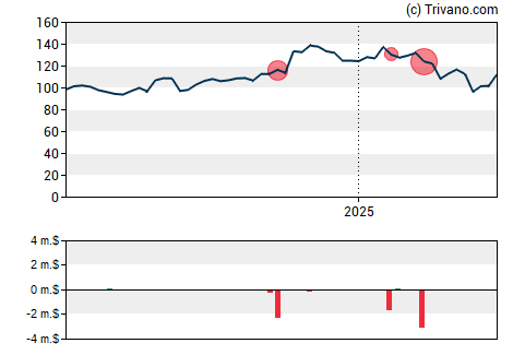 Grafiek Wintrust Financial Corp.