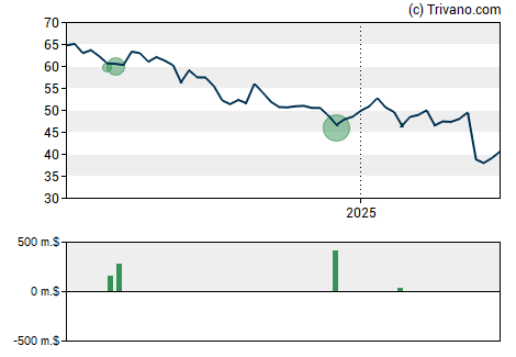 Grafiek Occidental Petroleum Corporation