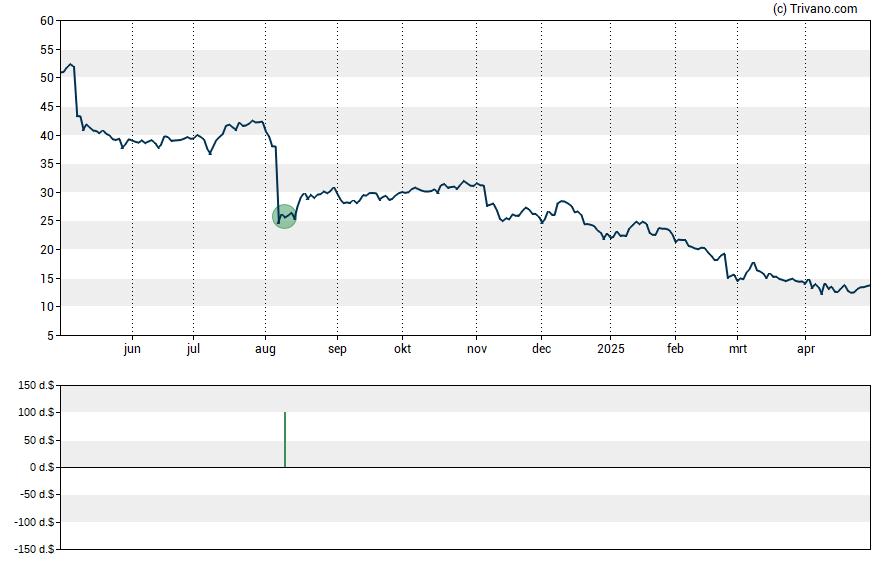 Grafiek ODP Corporation (The)