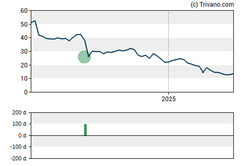 Grafiek ODP Corporation (The)