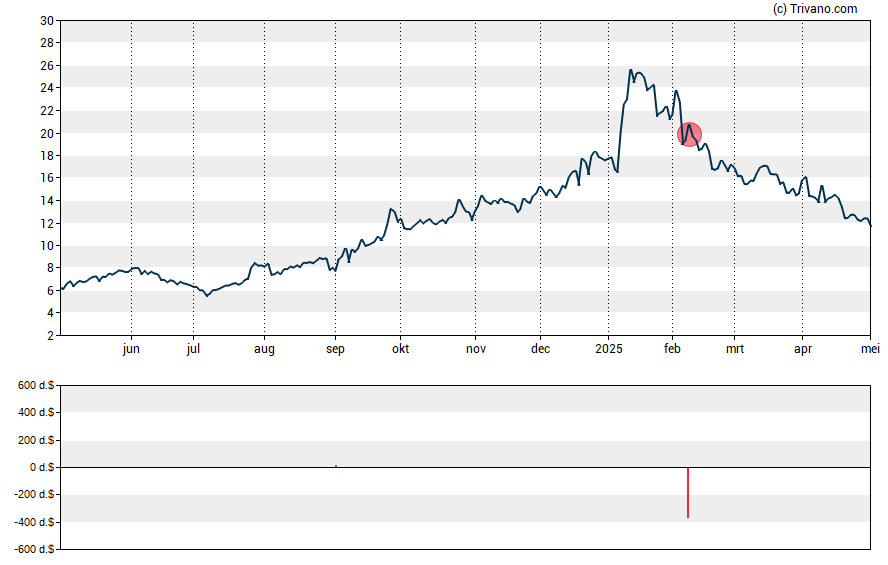 Grafiek Lifevantage Corporation