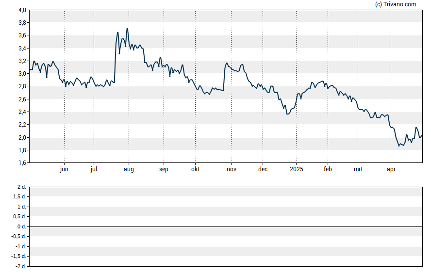 Grafiek MEI Pharma Inc