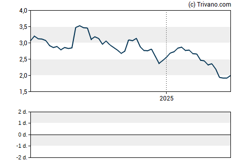 Grafiek MEI Pharma Inc