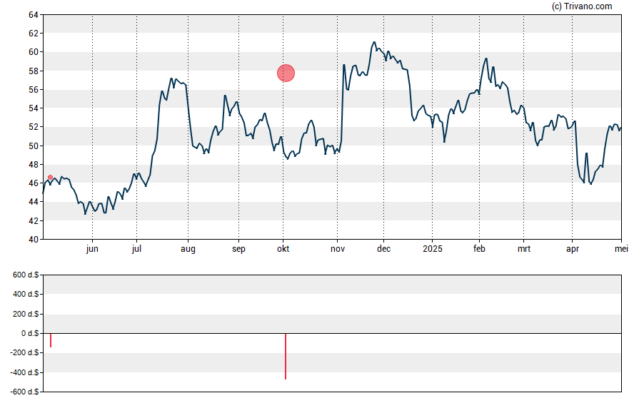 Grafiek WSFS Financial Corp.