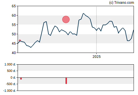 Grafiek WSFS Financial Corp.