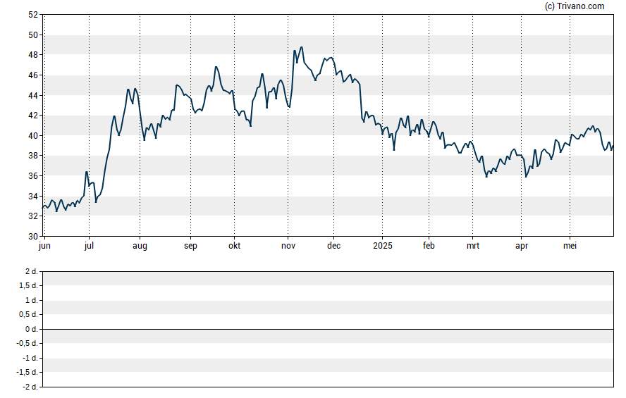 Grafiek FS Bancorp Inc