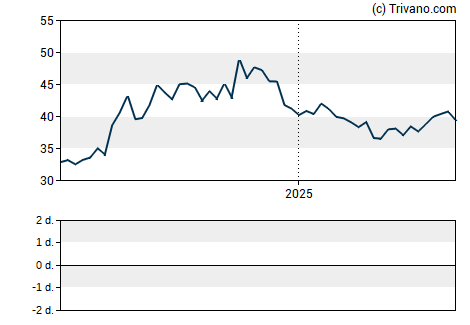 Grafiek FS Bancorp Inc