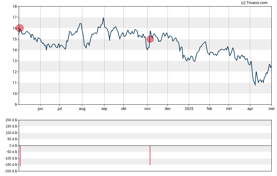 Grafiek Navient Corp