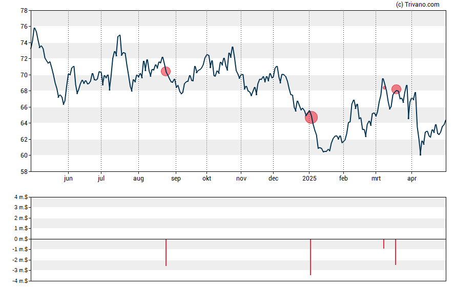 Grafiek Restaurant Brands International Inc