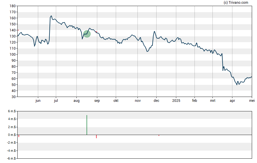 Grafiek Sarepta Therapeutics Inc