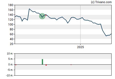 Grafiek Sarepta Therapeutics Inc