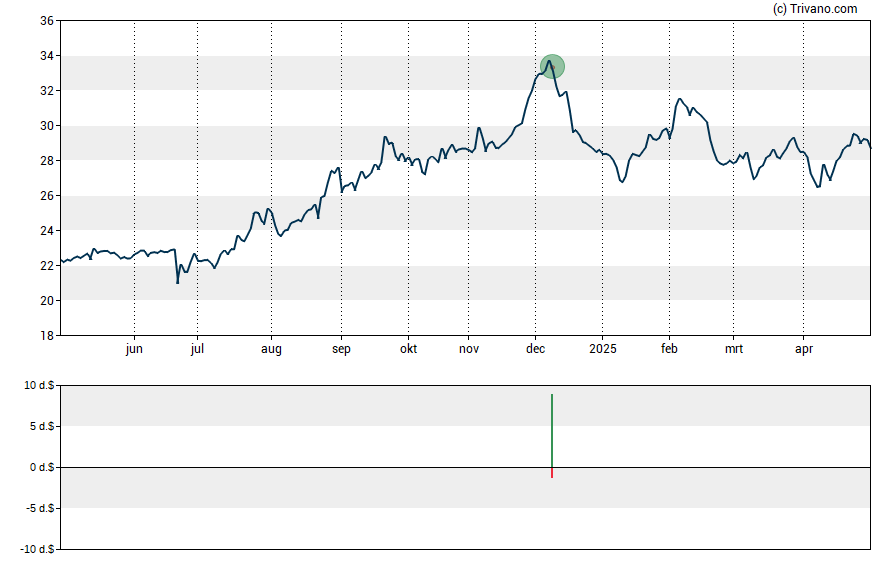 Grafiek CB Financial Services Inc